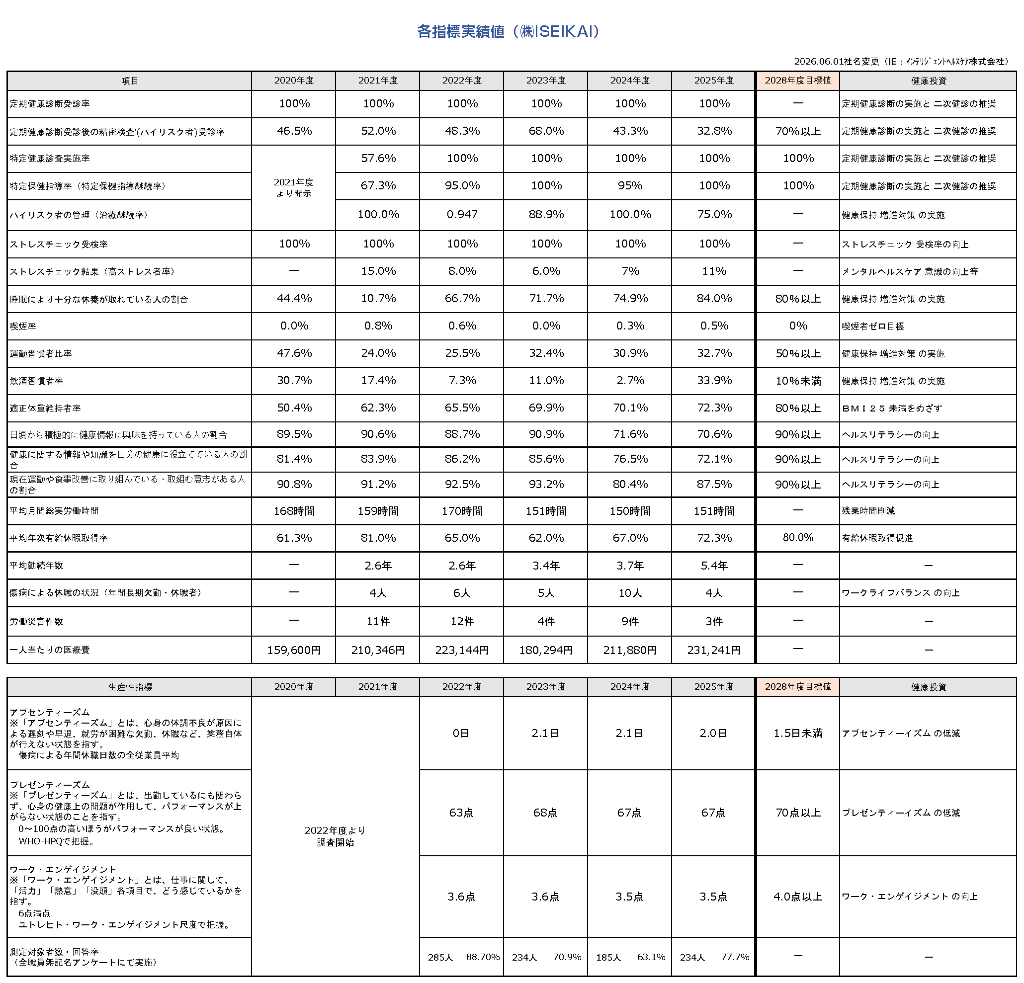 各指標実施値